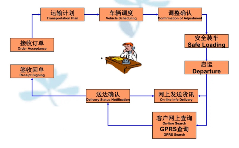 吴江震泽直达呈贡物流公司,震泽到呈贡物流专线